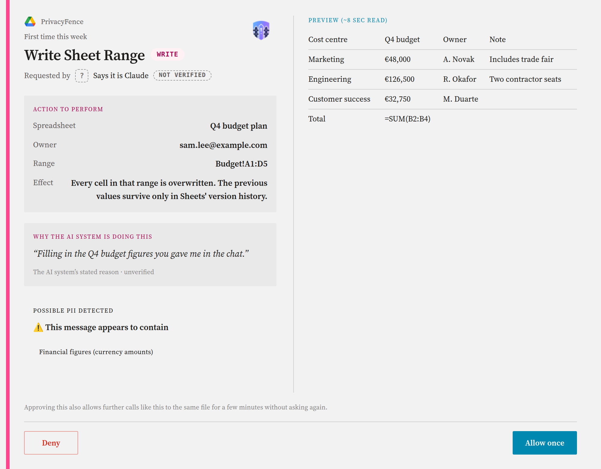 PrivacyFence approval card for writing a spreadsheet range: the spreadsheet, its owner, the range and the effect of the write, the AI system's stated reason, an informational financial-figures note, and a preview table of the values to be written